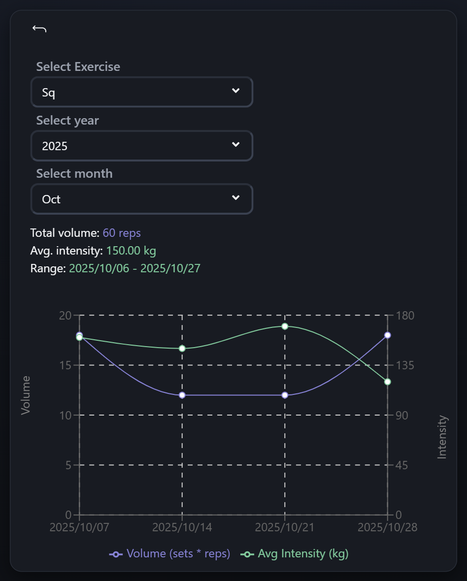 Volume vs. intensity over time